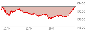On August 29, 2025, the DOW ended at 45544.88,  down 92.02 points or -0.20%, which was 46.08 points below the open, 167.67 points above the low of the day, and 71.28 points below the high of the day