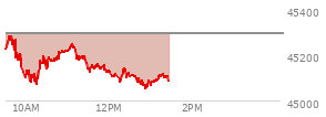 On August 29, 2025, the DOW ended at 45544.88,  down 92.02 points or -0.20%, which was 46.08 points below the open, 167.67 points above the low of the day, and 71.28 points below the high of the day