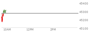 On August 29, 2025, the DOW ended at 45544.88,  down 92.02 points or -0.20%, which was 46.08 points below the open, 167.67 points above the low of the day, and 71.28 points below the high of the day