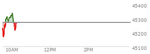 On August 29, 2025, the DOW ended at 45544.88,  down 92.02 points or -0.20%, which was 46.08 points below the open, 167.67 points above the low of the day, and 71.28 points below the high of the day