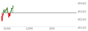 On August 29, 2025, the DOW ended at 45544.88,  down 92.02 points or -0.20%, which was 46.08 points below the open, 167.67 points above the low of the day, and 71.28 points below the high of the day