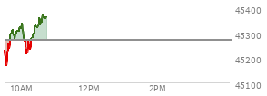 On August 29, 2025, the DOW ended at 45544.88,  down 92.02 points or -0.20%, which was 46.08 points below the open, 167.67 points above the low of the day, and 71.28 points below the high of the day