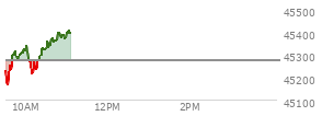 On August 29, 2025, the DOW ended at 45544.88,  down 92.02 points or -0.20%, which was 46.08 points below the open, 167.67 points above the low of the day, and 71.28 points below the high of the day