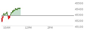 On August 29, 2025, the DOW ended at 45544.88,  down 92.02 points or -0.20%, which was 46.08 points below the open, 167.67 points above the low of the day, and 71.28 points below the high of the day