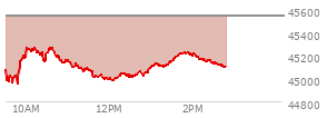 At 04:20 PM EST, the DOW last traded at 45544.88,  down 92.02 points or -0.20%, which is 46.08 points below the open, 167.67 points above the low of the day, and 71.28 points below the high of the day