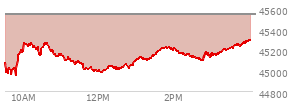 At 12:23 PM EST, the DOW last traded at 45043.59,  down 501.29 points or -1.10%, which is 244.14 points below the open, 95.43 points above the low of the day, and 244.14 points below the high of the day