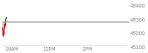 At 04:02 PM EST, the DOW last traded at 45295.81,  down 249.07 points or -0.55%, which is  day's high, 8.08 points above the open, and 347.65 points above the low of the day