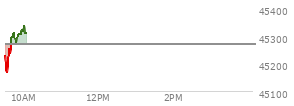 At 04:02 PM EST, the DOW last traded at 45295.81,  down 249.07 points or -0.55%, which is  day's high, 8.08 points above the open, and 347.65 points above the low of the day