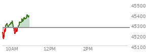 At 04:02 PM EST, the DOW last traded at 45295.81,  down 249.07 points or -0.55%, which is  day's high, 8.08 points above the open, and 347.65 points above the low of the day