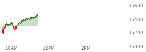 At 04:02 PM EST, the DOW last traded at 45295.81,  down 249.07 points or -0.55%, which is  day's high, 8.08 points above the open, and 347.65 points above the low of the day