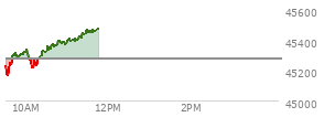 At 04:02 PM EST, the DOW last traded at 45295.81,  down 249.07 points or -0.55%, which is  day's high, 8.08 points above the open, and 347.65 points above the low of the day