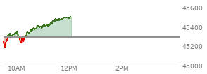 At 04:02 PM EST, the DOW last traded at 45295.81,  down 249.07 points or -0.55%, which is  day's high, 8.08 points above the open, and 347.65 points above the low of the day