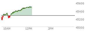 At 04:02 PM EST, the DOW last traded at 45295.81,  down 249.07 points or -0.55%, which is  day's high, 8.08 points above the open, and 347.65 points above the low of the day