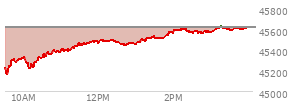 At 04:04 PM EST, the DOW last traded at 45271.23,  down 24.58 points or -0.05%, which is 38.2 points below the open, 290.87 points above the low of the day, and 38.2 points below the high of the day