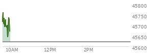 At 04:04 PM EST, the DOW last traded at 45271.23,  down 24.58 points or -0.05%, which is 38.2 points below the open, 290.87 points above the low of the day, and 38.2 points below the high of the day