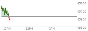 At 04:04 PM EST, the DOW last traded at 45271.23,  down 24.58 points or -0.05%, which is 38.2 points below the open, 290.87 points above the low of the day, and 38.2 points below the high of the day