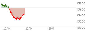 At 04:04 PM EST, the DOW last traded at 45271.23,  down 24.58 points or -0.05%, which is 38.2 points below the open, 290.87 points above the low of the day, and 38.2 points below the high of the day
