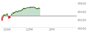 At 11:21 AM EST, the DOW last traded at 45412.16,  up 140.93 points or 0.31%, which is 207.29 points above the open, 251.42 points above the low of the day, and 13.52 points below the high of the day