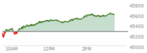 At 01:23 PM EST, the DOW last traded at 45515.2,  up 243.97 points or 0.54%, which is 310.33 points above the open, 354.46 points above the low of the day, and 4.65 points below the high of the day