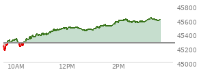 At 01:31 PM EST, the DOW last traded at 45513.08,  up 241.85 points or 0.53%, which is 308.21 points above the open, 352.34 points above the low of the day, and 18.41 points below the high of the day