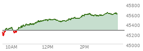 At 01:45 PM EST, the DOW last traded at 45519.76,  up 248.53 points or 0.55%, which is 314.89 points above the open, 359.02 points above the low of the day, and 11.73 points below the high of the day