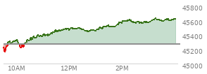 At 02:15 PM EST, the DOW last traded at 45601.04,  up 329.81 points or 0.73%, which is 396.17 points above the open, 440.3 points above the low of the day, and 2.13 points below the high of the day