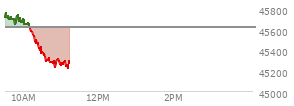 At 09:43 AM EST, the DOW last traded at 45693.28,  up 71.99 points or 0.16%, which is 36.79 points above the open, 36.79 points above the low of the day, and 76.92 points below the high of the day