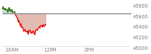 At 10:13 AM EST, the DOW last traded at 45587.23,  down 34.06 points or -0.08%, which is 69.26 points below the open, 7.89 points above the low of the day, and 182.97 points below the high of the day