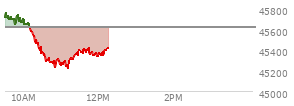 At 10:39 AM EST, the DOW last traded at 45310.42,  down 310.87 points or -0.68%, which is 346.07 points below the open, 25.72 points above the low of the day, and 459.78 points below the high of the day