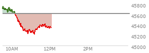 At 10:43 AM EST, the DOW last traded at 45279.86,  down 341.43 points or -0.75%, which is 376.63 points below the open, 5.26 points above the low of the day, and 490.34 points below the high of the day
