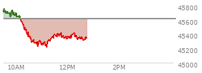 At 11:11 AM EST, the DOW last traded at 45219.32,  down 401.97 points or -0.88%, which is 437.17 points below the open, 7.54 points above the low of the day, and 550.88 points below the high of the day