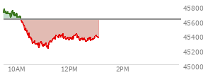 At 11:33 AM EST, the DOW last traded at 45371.96,  down 249.33 points or -0.55%, which is 284.53 points below the open, 160.18 points above the low of the day, and 398.24 points below the high of the day