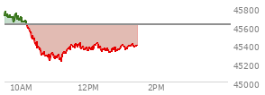 At 11:49 AM EST, the DOW last traded at 45378.18,  down 243.11 points or -0.53%, which is 278.31 points below the open, 166.4 points above the low of the day, and 392.02 points below the high of the day