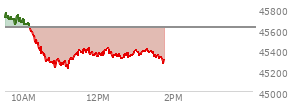 At 12:17 PM EST, the DOW last traded at 45408.62,  down 212.67 points or -0.47%, which is 247.87 points below the open, 196.84 points above the low of the day, and 361.58 points below the high of the day