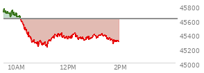 At 12:23 PM EST, the DOW last traded at 45331.34,  down 289.95 points or -0.64%, which is 325.15 points below the open, 119.56 points above the low of the day, and 438.86 points below the high of the day