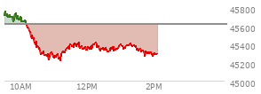 At 12:31 PM EST, the DOW last traded at 45344.82,  down 276.47 points or -0.61%, which is 311.67 points below the open, 133.04 points above the low of the day, and 425.38 points below the high of the day