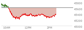 At 12:43 PM EST, the DOW last traded at 45360.85,  down 260.44 points or -0.57%, which is 295.64 points below the open, 149.07 points above the low of the day, and 409.35 points below the high of the day