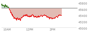 At 12:53 PM EST, the DOW last traded at 45358.44,  down 262.85 points or -0.58%, which is 298.05 points below the open, 146.66 points above the low of the day, and 411.76 points below the high of the day