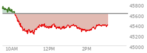 At 12:57 PM EST, the DOW last traded at 45375.52,  down 245.77 points or -0.54%, which is 280.97 points below the open, 163.74 points above the low of the day, and 394.68 points below the high of the day