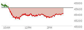 At 12:59 PM EST, the DOW last traded at 45390.07,  down 231.22 points or -0.51%, which is 266.42 points below the open, 178.29 points above the low of the day, and 380.13 points below the high of the day