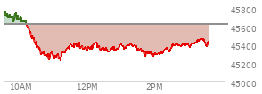 At 01:45 PM EST, the DOW last traded at 45306.72,  down 314.57 points or -0.69%, which is 349.77 points below the open, 94.94 points above the low of the day, and 463.48 points below the high of the day