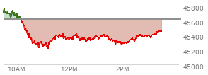 At 01:51 PM EST, the DOW last traded at 45305.08,  down 316.21 points or -0.69%, which is 351.41 points below the open, 93.3 points above the low of the day, and 465.12 points below the high of the day
