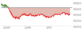 At 02:07 PM EST, the DOW last traded at 45302.5,  down 318.79 points or -0.70%, which is 353.99 points below the open, 90.72 points above the low of the day, and 467.7 points below the high of the day