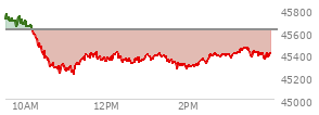 At 02:17 PM EST, the DOW last traded at 45335.5,  down 285.79 points or -0.63%, which is 320.99 points below the open, 123.72 points above the low of the day, and 434.7 points below the high of the day