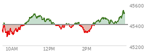 On September 05, 2025, the DOW ended at 45400.86,  down 220.43 points or -0.48%, which was 255.63 points below the open, 189.08 points above the low of the day, and 369.34 points below the high of the day