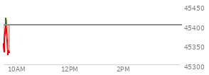 On September 05, 2025, the DOW ended at 45400.86,  down 220.43 points or -0.48%, which was 255.63 points below the open, 189.08 points above the low of the day, and 369.34 points below the high of the day