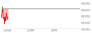On September 05, 2025, the DOW ended at 45400.86,  down 220.43 points or -0.48%, which was 255.63 points below the open, 189.08 points above the low of the day, and 369.34 points below the high of the day