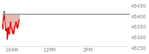 On September 05, 2025, the DOW ended at 45400.86,  down 220.43 points or -0.48%, which was 255.63 points below the open, 189.08 points above the low of the day, and 369.34 points below the high of the day