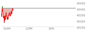 On September 05, 2025, the DOW ended at 45400.86,  down 220.43 points or -0.48%, which was 255.63 points below the open, 189.08 points above the low of the day, and 369.34 points below the high of the day