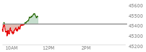 On September 05, 2025, the DOW ended at 45400.86,  down 220.43 points or -0.48%, which was 255.63 points below the open, 189.08 points above the low of the day, and 369.34 points below the high of the day